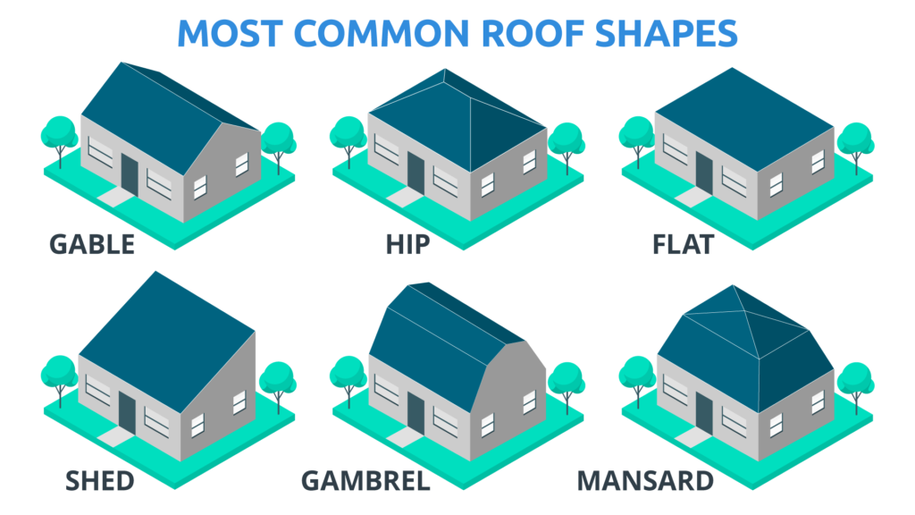 different roof shapes gable hip flat shed gambrel mansard roofs